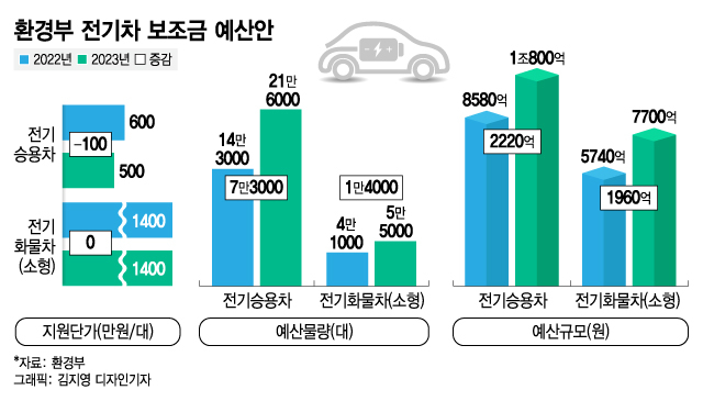 1400만원 줬더니 '보조금 재테크'…웃돈 붙여 다시 파는 전기화물차