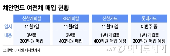 채안펀드 조기 집행에 여전채 숨통 트이나