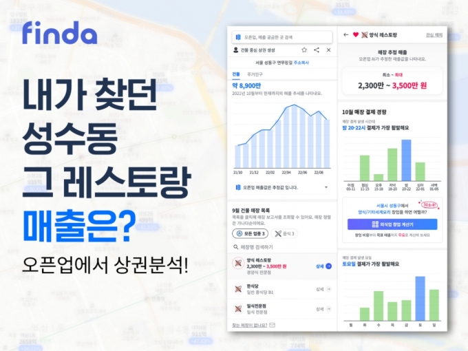 핀테크 기업 핀다가 빅데이터 상권분석 플랫폼 오픈업의 서비스를 완전 무료로 공개한다./사진제공=핀다