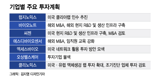 3년간 7조 이익 낸 K진단 심층조사…"끝물? 美에서 미래 찾는다"