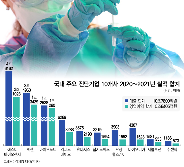 코로나 2년간 10조원 쓸어담았다…K-진단 기업들 '대박의 비결'