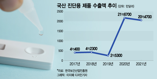 코로나 2년간 10조원 쓸어담았다…K-진단 기업들 '대박의 비결'
