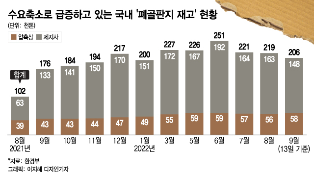 종이박스 수거대란 오나…"폐골판지 재고 2배, 불태워버릴 수도" - 머니투데이