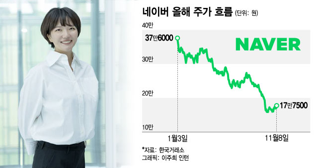 15만원대가 정말 바닥이었나…네이버, 하루 만에 5%대 '쑥'