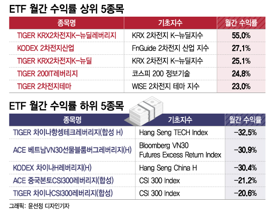 2차전지 55% 뛸때 항셍테크 35% 추락..ETF 수익률 극과 극