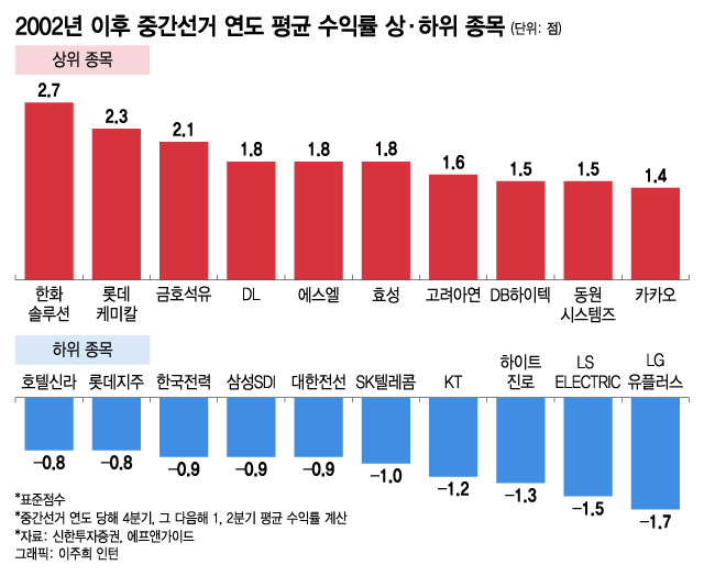 "'불상승' 드디어 간다"…美 중간선거만 기다린 개미들 선택은