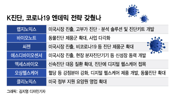 "끝인가봐" 주주 곡소리에도…K진단, 다시 '대박' 자신감 보인 이유