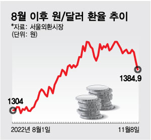 공화당이 이기면 물가 잡힌다? 美선거 기대, 환율 1300원대로