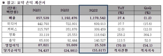 CJ ENM 3분기 실적. /사진=CJ ENM
