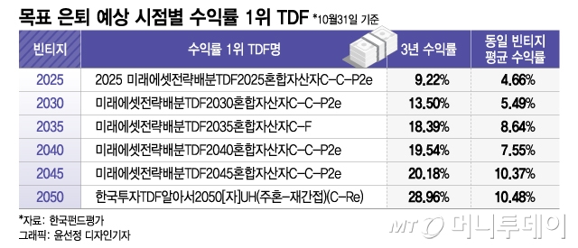은퇴예상 시점 같아도 수익률 차이 28%p... 잘 나가는 TDF 비결은?
