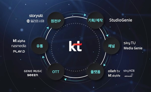 KT그룹 미디어 밸류체인. /사진=KT