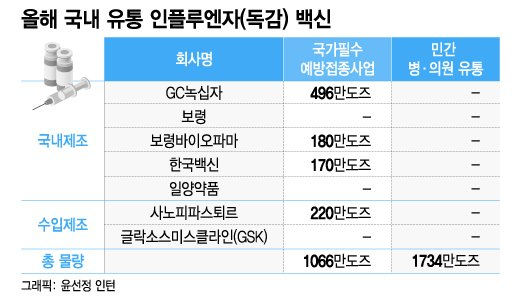 독감백신 선두 SK바사, 내년에 시장 복귀...경쟁사는 두렵다