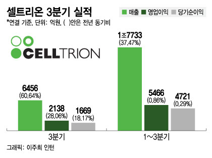 셀트리온, 연 매출 2조원 달성 눈앞…램시마 선전