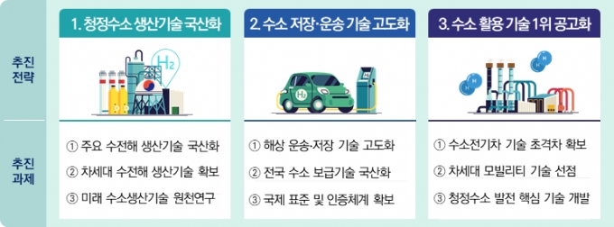 과학기술정보통신부가 제시한 수소기술 미래전략. / 사진=과학기술정보통신부