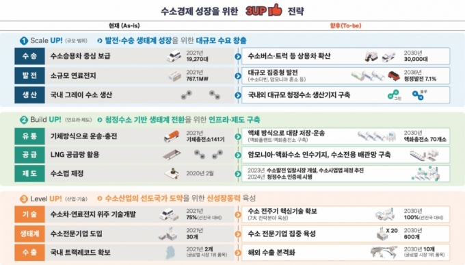 수소경제 3대 성장전략. / 사진=과학기술정보통신부