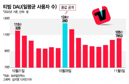 '몸값' 효과 톡톡…티빙, 하루 이용자 32% 껑충