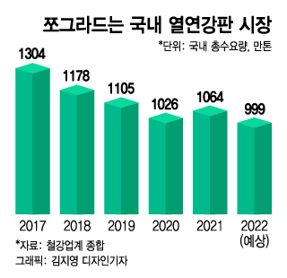 전기로 가져가겠다던 英기업의 변심 "韓 철강시장 치킨게임 될 판"