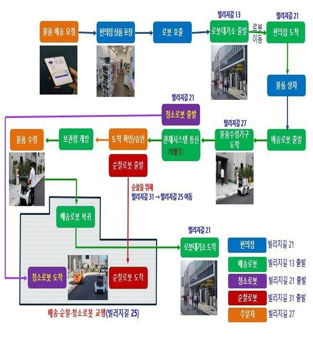 자율주행 로봇배송 시대 성큼..순찰·청소로봇도 나온다