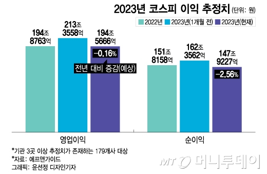 "내년엔 더 힘들다" 상장사 수익성 뒷걸음…침체 피해 갈 업종 '3가지'