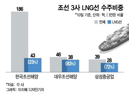 돈 되는 LNG선 수주 집중하는 한국…"중국은 못따라와" vs "타 선종 잡힌다"