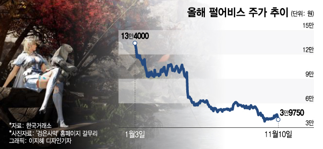 "붉은사막 언제 나와!"…-73% 빠진 펄어비스 주주들의 절규