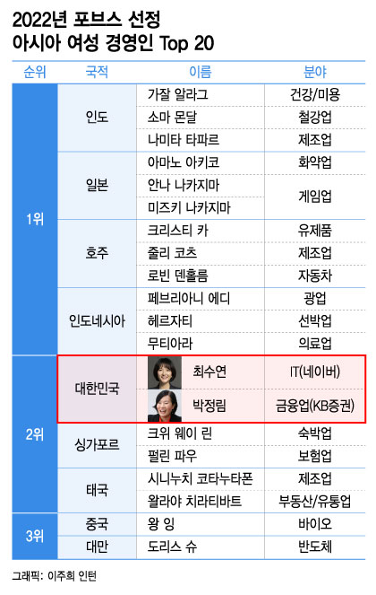 순위는 Top20에 가장 많이 포함된 국적 순/그래픽= 이주희 인턴