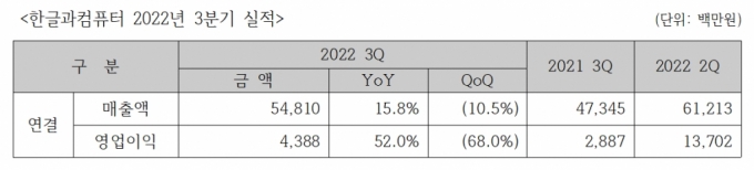 2022년 3분기 한글과컴퓨터 실적 요약. /자료=한글과컴퓨터