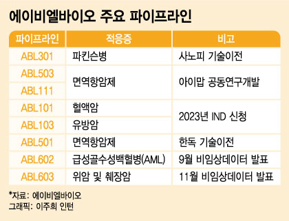 에이비엘바이오, 기술수출료 들어오고 유망주 육성도 순항
