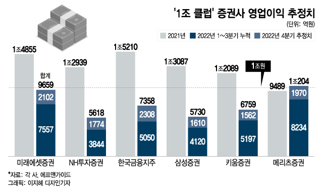 악재·악재·악재…증권사 '1조 클럽' 5곳→1곳 물갈이 되나