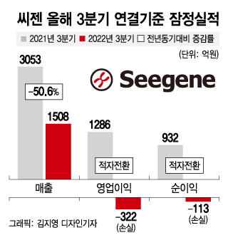 매출 반토막에 322억 적자…'엔데믹' 속 진단기업, 실적 잔치도 끝?