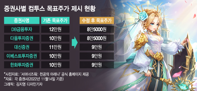 실적부진 엎친데 FTX 쇼크 덮쳤다…컴투스, 신저가 곤두박질