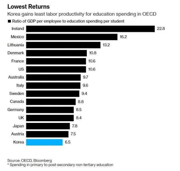 OECD 회원국 중 1인당 교육비 대비 근로자 1인당 GDP 비율 분석 결과/ⓒ블룸버그
