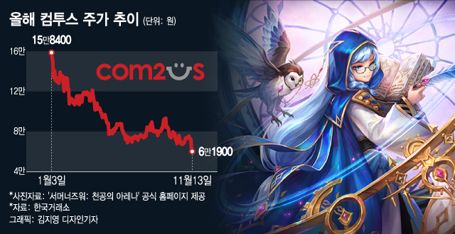 FTX파산에 실적쇼크까지…컴투스, 52주 신저가 '추락'