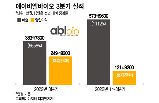 에이비엘바이오, '기술이전'에 실적 날았다…3Q 영업익 249억