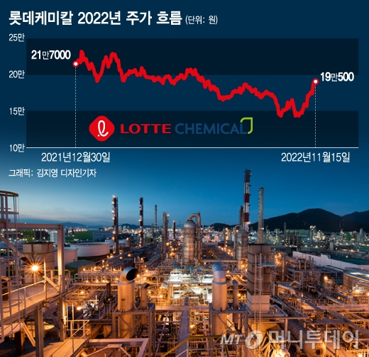 롯데건설에 '급전' 빌려준 롯데케미칼, 바닥친 주가 33% 뛰었다