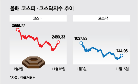 코스피, 2500 못 뚫고 숨고르기…LG엔솔 다시 60만원 밑으로