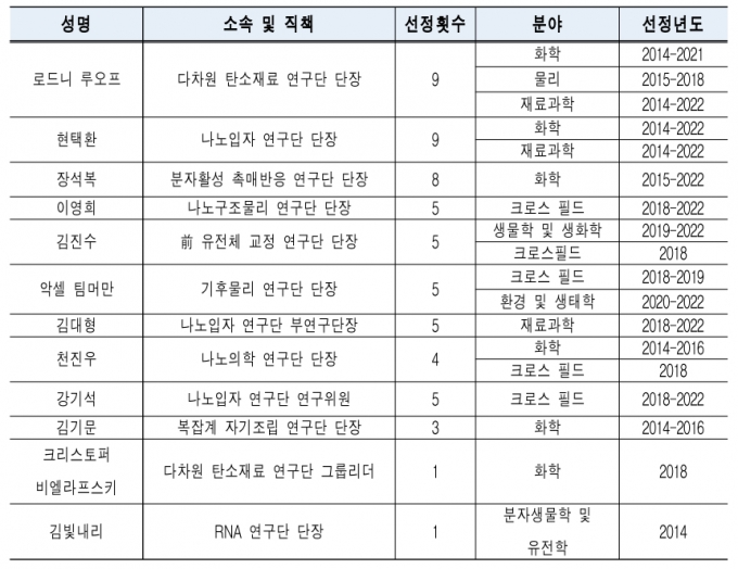 기초과학연구원은 현재까지 7개 연구 분야에서 총 12명을 '피인용 세계 상위 1% 연구자'(HCR·Highly Cited Researcher)로 배출했다. / 사진=기초과학연구원(IBS)