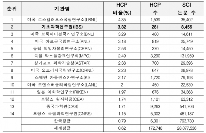 기초과학연구원(IBS)의 피인용 상위 1% 논문(HCP·Highly Cited Papers)은 세계 2위를 기록했다. IBS는 한국의 노벨상 산실을 만들겠다며 만든 기초과학 분야 전문 연구기관이다. / 사진=기초과학연구원(IBS)