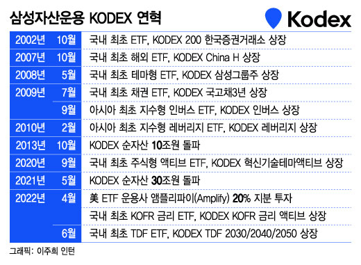 'ETF 개척자' 삼성, '선도적인 라인업'으로 20년간 1위
