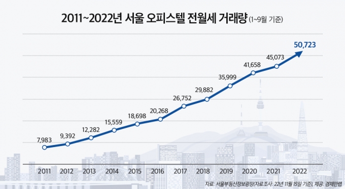 "집주인이 월세 또 올려"…100만원 넘는 서울 오피스텔 '역대 최다'