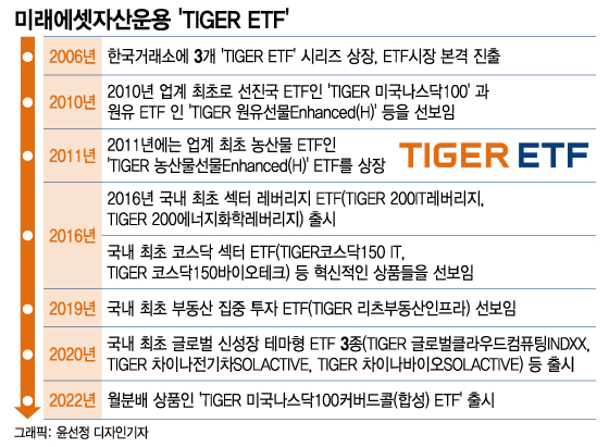 '파죽지세' 미래, '해외·테마ETF'로 국민 투자 시대 열어