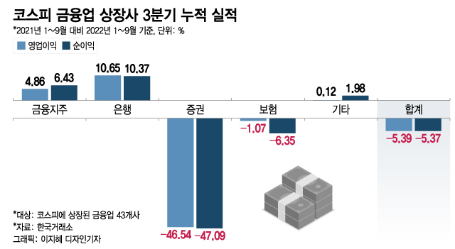 국내 증권사 3분기 실적 반토막…-80% 감소한 곳은 어디?