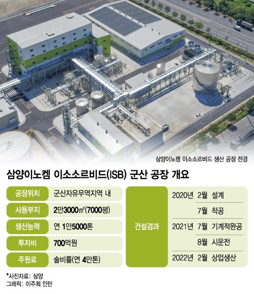 김윤 13년 뚝심투자 결실···삼양, 국내 첫 ISB 공장으로 전성기 연다