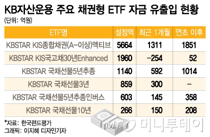 채권 ETF 강자 KBSTAR…금리 내리자 수천억 뭉칫돈