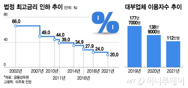 대부업서 퇴짜 맞은 서민, 사채로…'최고금리 20%' 규제 역풍