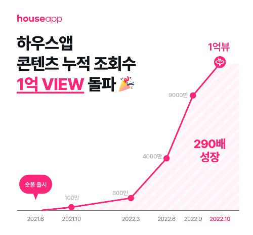 커지는 '리뷰 커머스' 시장…하우스앱, 16개월만에 1억뷰 돌파