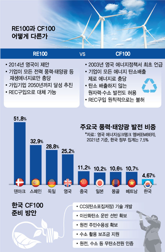 삼성, 'RE100 숙제' 못하면 -26조…"관세보다 무서워" 기업 한숨