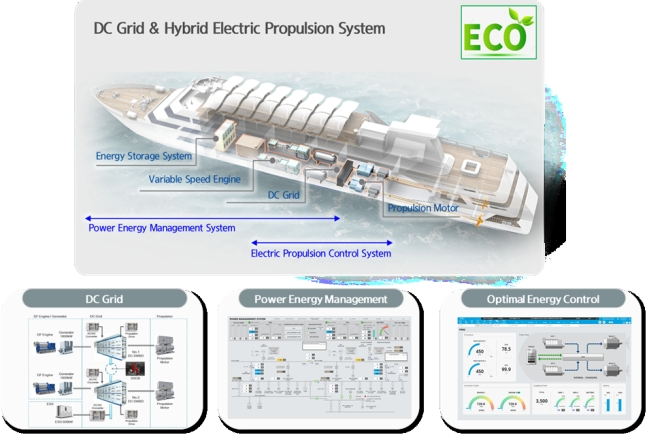 한국조선해양의 차세대 선박 전기 추진 시스템 /사진=현대중공업그룹