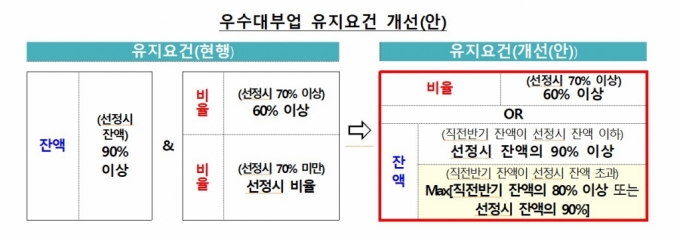 서민금융 우수 대부업자 유지요건 개선안/사진=금융위원회