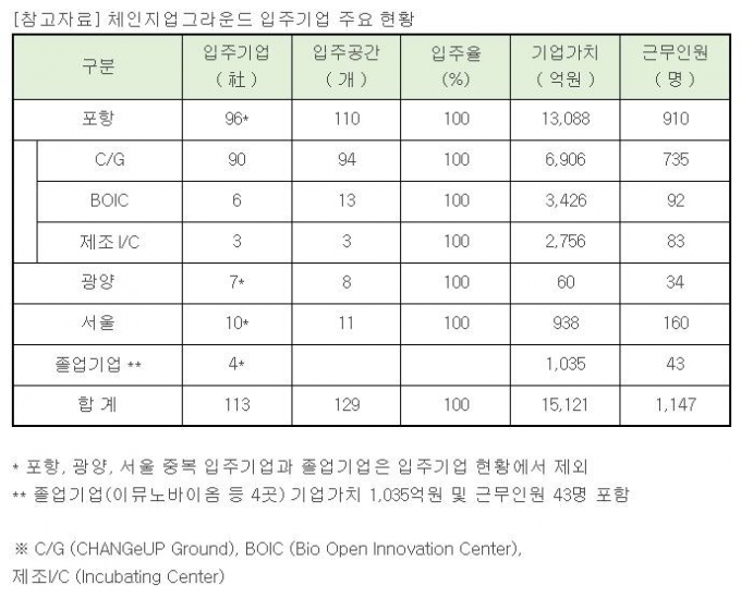 입주율 100% 이룬 포스코 체인지업그라운드…총 기업가치 1.5조